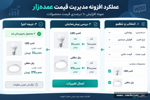 افزایش قیمت کلی محصولات ووکامرس